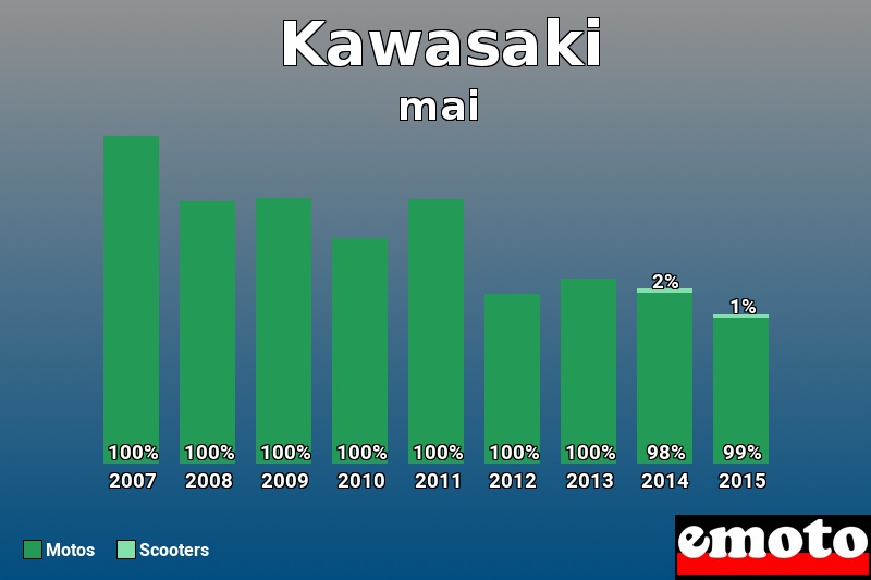 Répartition Motos Scooters Kawasaki en mai 2015 Répartition Motos Scooters Kawasaki en mai 2015