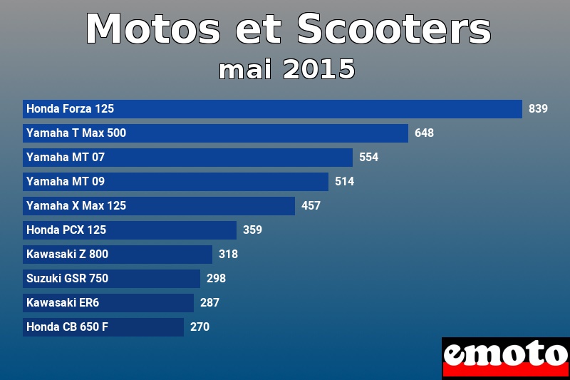 Les 10 Motos et Scooters les plus immatriculés en mai 2015 Les 10 Motos et Scooters les plus immatriculés en mai 2015