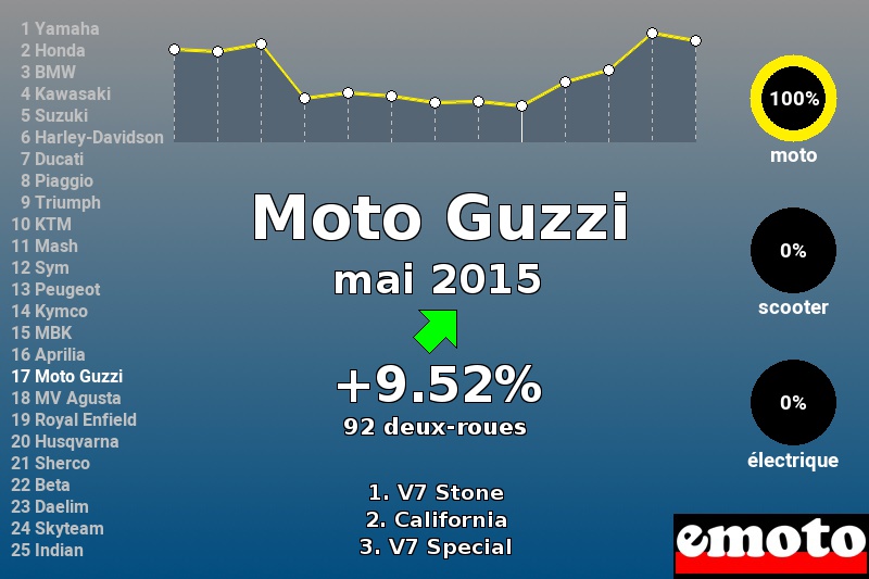 Immatriculations Moto Guzzi en France en mai 2015 Immatriculations Moto Guzzi en France en mai 2015