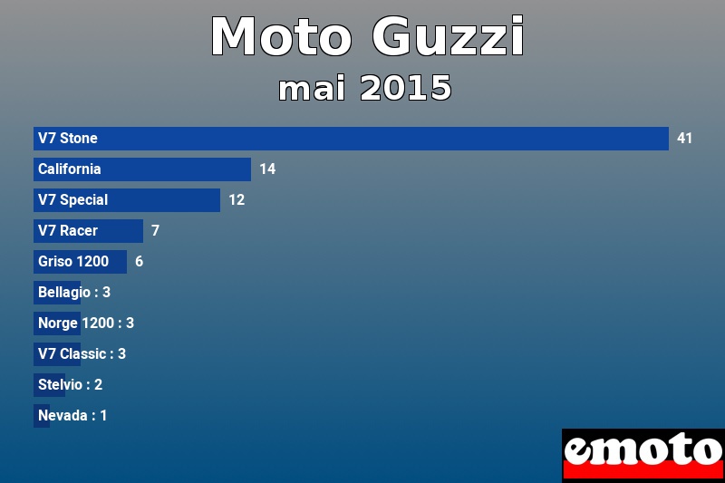 Les 10 Moto Guzzi les plus immatriculés en mai 2015 Les 10 Moto Guzzi les plus immatriculés en mai 2015