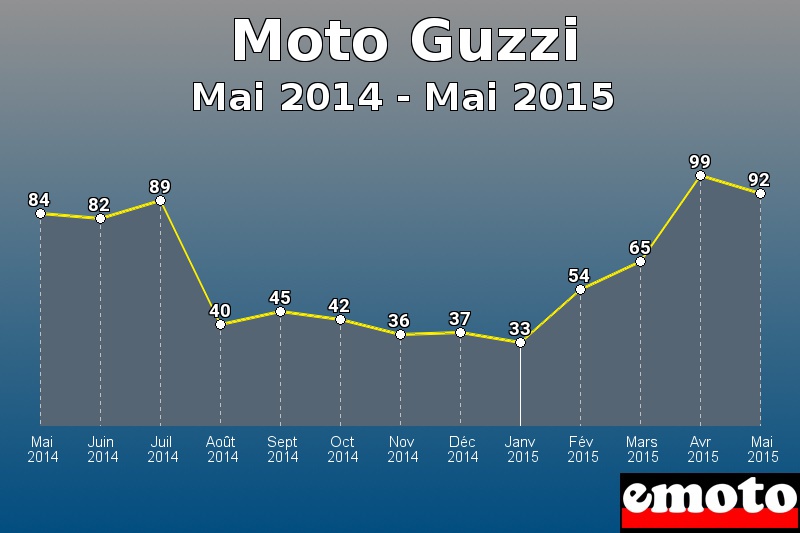 Moto Guzzi les plus immatriculés de Mai 2014 à Mai 2015 Moto Guzzi les plus immatriculés de Mai 2014 à Mai 2015
