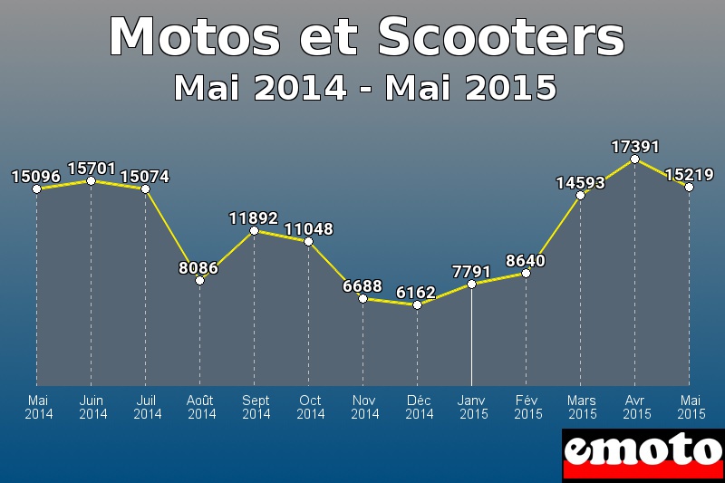 Motos et Scooters les plus immatriculés de Mai 2014 à Mai 2015 Motos et Scooters les plus immatriculés de Mai 2014 à Mai 2015