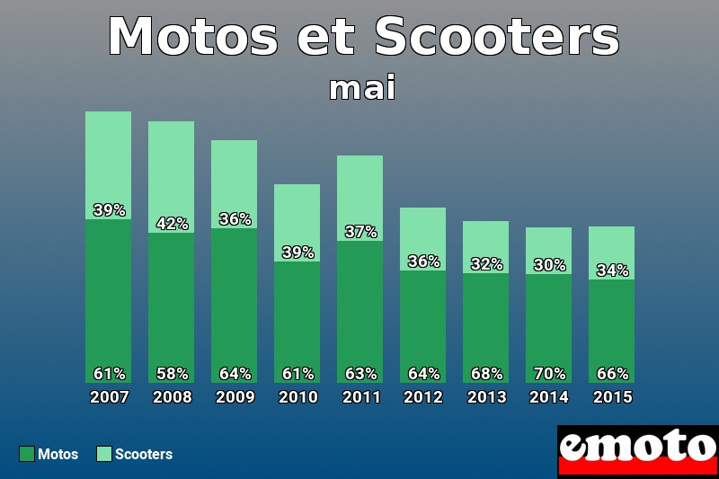 Répartition Motos Scooters Motos et Scooters en mai 2015 Répartition Motos Scooters Motos et Scooters en mai 2015