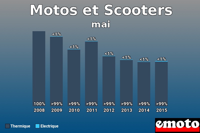 Répartition Thermique Electrique Motos et Scooters en mai 2015 Répartition Thermique Electrique Motos et Scooters en mai 2015
