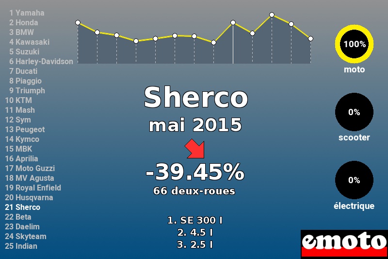 Immatriculations Sherco en France en mai 2015 Immatriculations Sherco en France en mai 2015