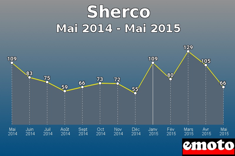 Sherco les plus immatriculés de Mai 2014 à Mai 2015 Sherco les plus immatriculés de Mai 2014 à Mai 2015