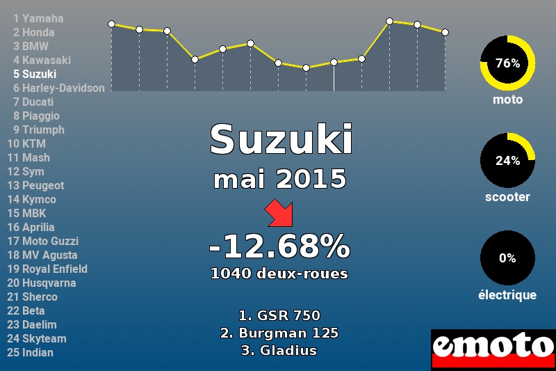 Immatriculations Suzuki en France en mai 2015 Immatriculations Suzuki en France en mai 2015