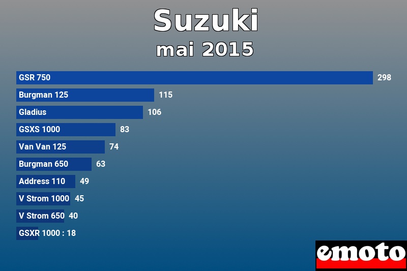 Les 10 Suzuki les plus immatriculés en mai 2015 Les 10 Suzuki les plus immatriculés en mai 2015