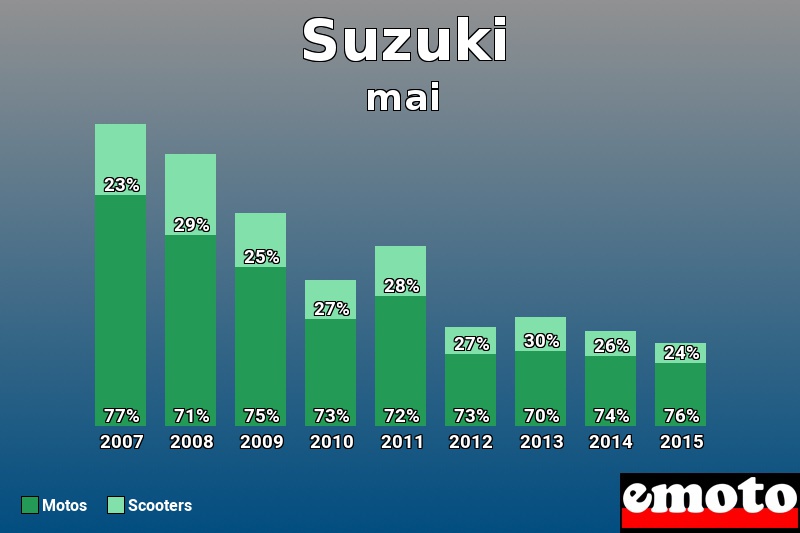 Répartition Motos Scooters Suzuki en mai 2015 Répartition Motos Scooters Suzuki en mai 2015