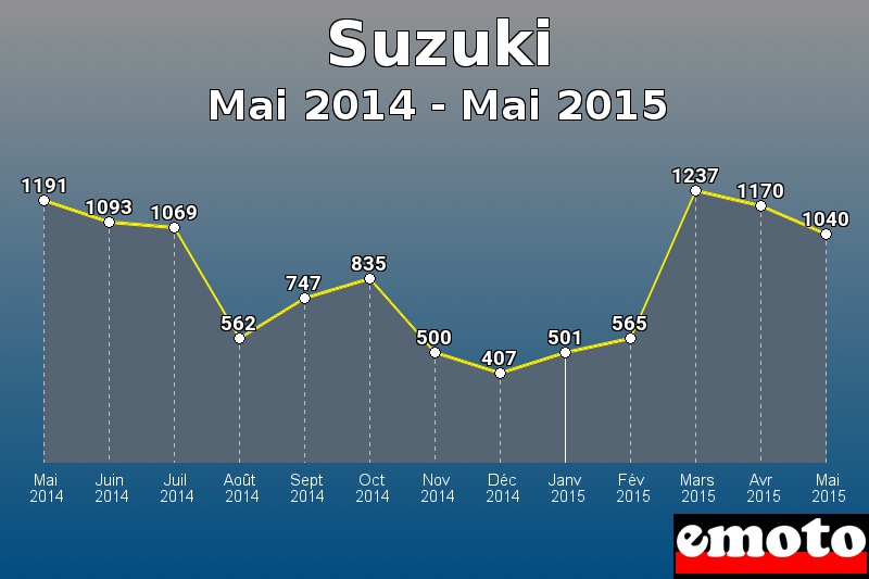 Suzuki les plus immatriculés de Mai 2014 à Mai 2015 Suzuki les plus immatriculés de Mai 2014 à Mai 2015