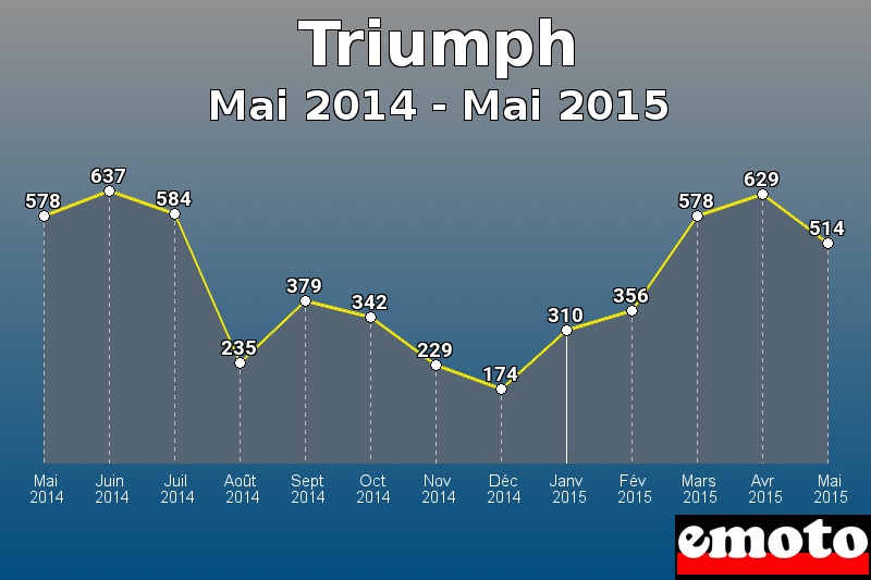 Triumph les plus immatriculés de Mai 2014 à Mai 2015 Triumph les plus immatriculés de Mai 2014 à Mai 2015