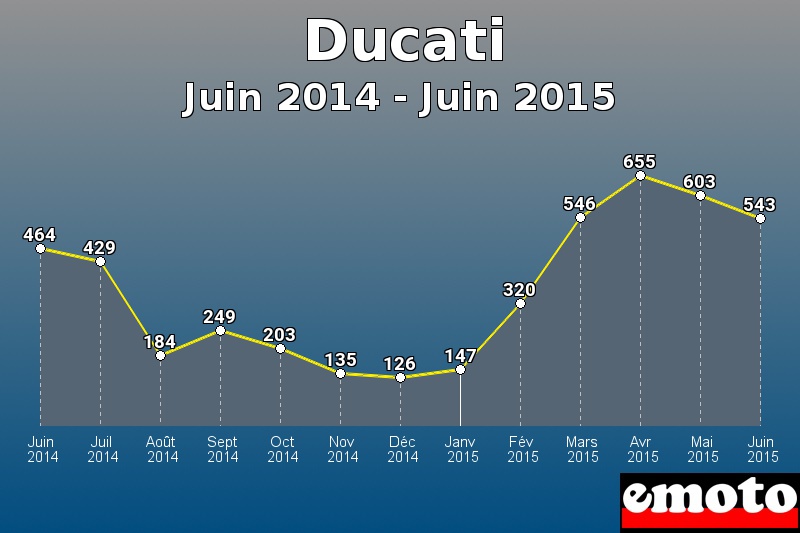 Ducati les plus immatriculés de Juin 2014 à Juin 2015 Ducati les plus immatriculés de Juin 2014 à Juin 2015