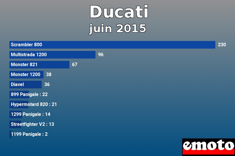 Les 10 Ducati les plus immatriculés en juin 2015 Les 10 Ducati les plus immatriculés en juin 2015