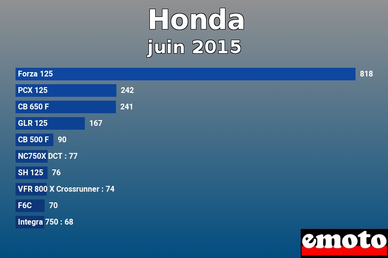 Les 10 Honda les plus immatriculés en juin 2015 Les 10 Honda les plus immatriculés en juin 2015