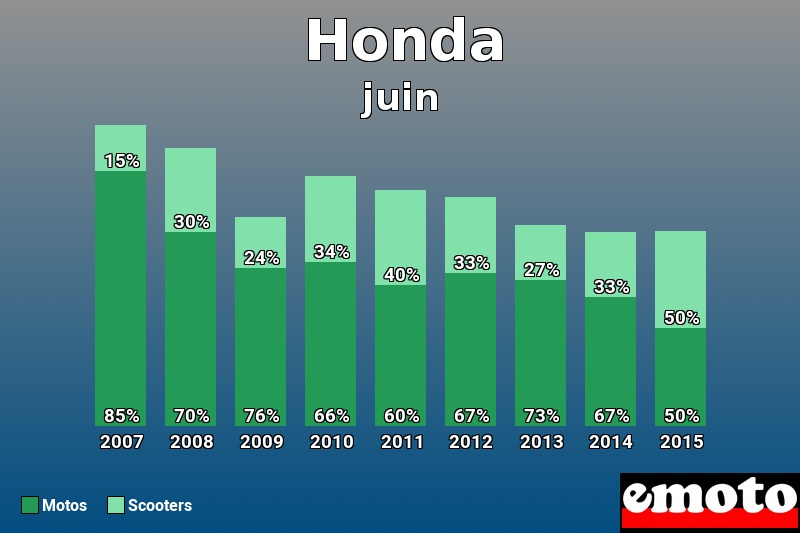 Répartition Motos Scooters Honda en juin 2015 Répartition Motos Scooters Honda en juin 2015