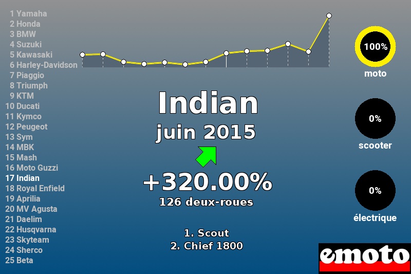 Immatriculations Indian en France en juin 2015 Immatriculations Indian en France en juin 2015