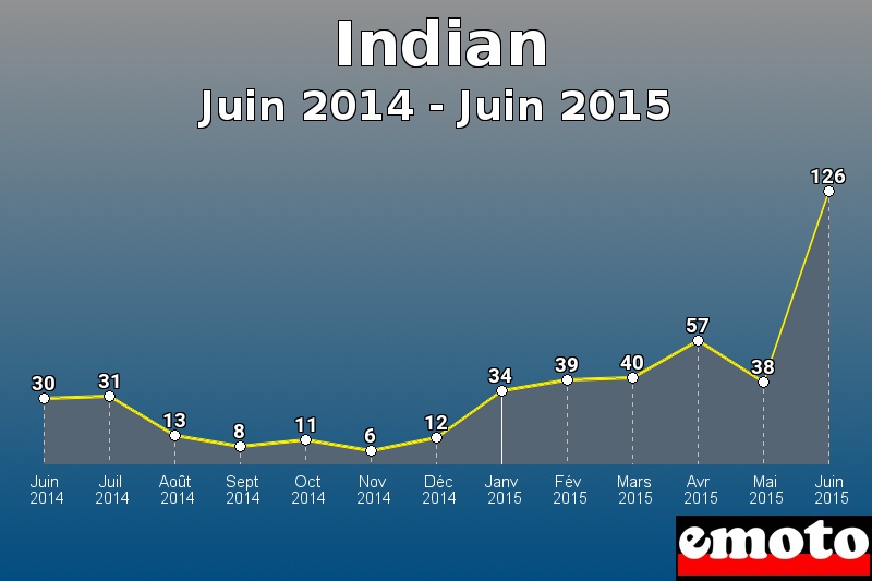 Indian les plus immatriculés de Juin 2014 à Juin 2015 Indian les plus immatriculés de Juin 2014 à Juin 2015