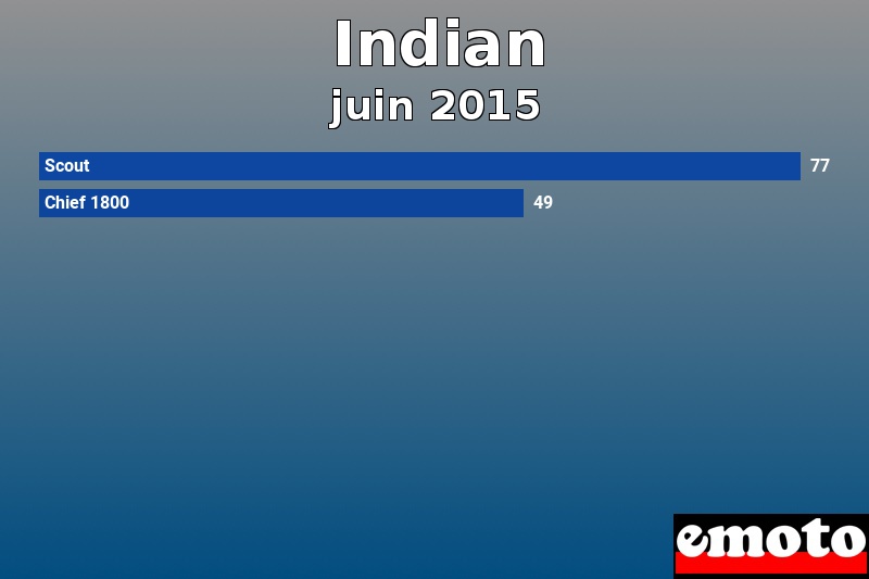 Les 2 Indian les plus immatriculés en juin 2015 Les 2 Indian les plus immatriculés en juin 2015