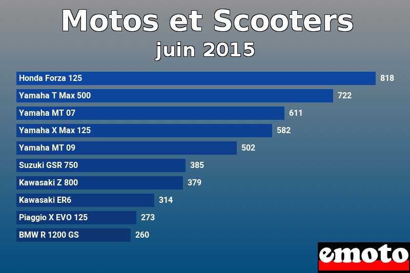 Les 10 Motos et Scooters les plus immatriculés en juin 2015 Les 10 Motos et Scooters les plus immatriculés en juin 2015