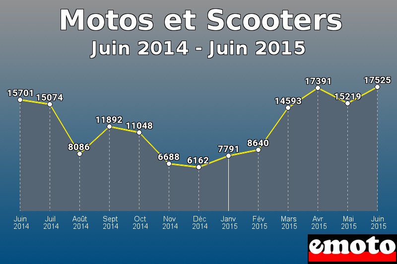Motos et Scooters les plus immatriculés de Juin 2014 à Juin 2015 Motos et Scooters les plus immatriculés de Juin 2014 à Juin 2015