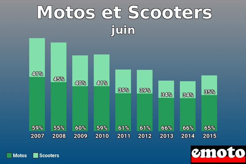 Répartition Motos Scooters Motos et Scooters en juin 2015 Répartition Motos Scooters Motos et Scooters en juin 2015