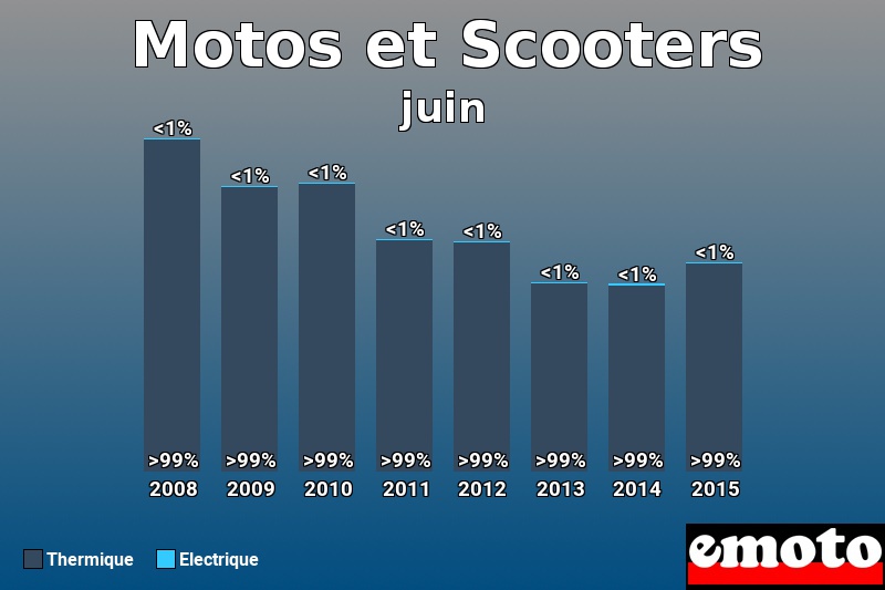 Répartition Thermique Electrique Motos et Scooters en juin 2015 Répartition Thermique Electrique Motos et Scooters en juin 2015