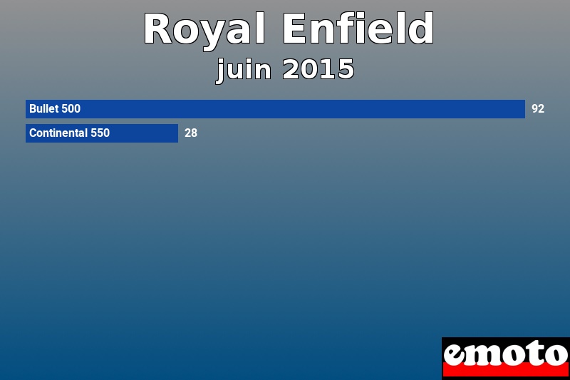 Les 2 Royal Enfield les plus immatriculés en juin 2015 Les 2 Royal Enfield les plus immatriculés en juin 2015