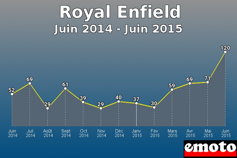 Royal Enfield les plus immatriculés de Juin 2014 à Juin 2015 Royal Enfield les plus immatriculés de Juin 2014 à Juin 2015
