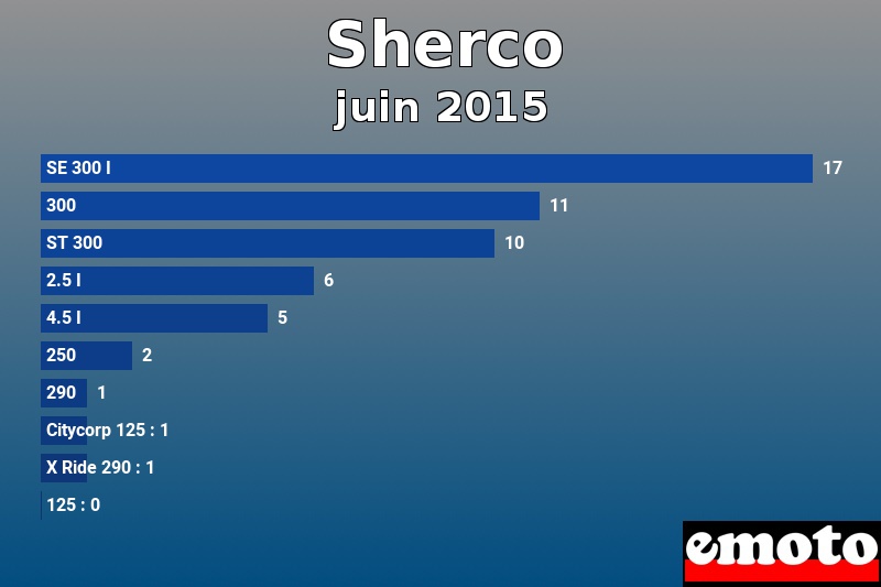 Les 10 Sherco les plus immatriculés en juin 2015 Les 10 Sherco les plus immatriculés en juin 2015