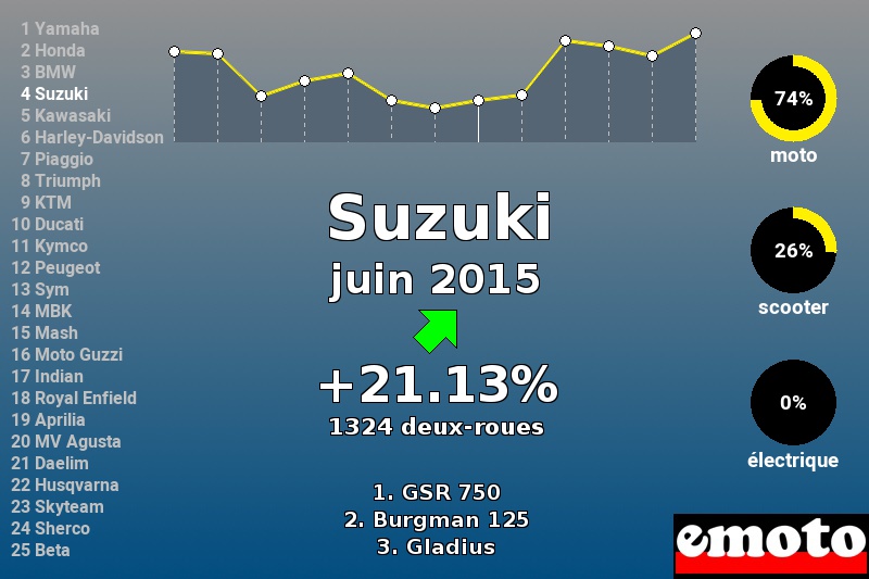 Immatriculations Suzuki en France en juin 2015 Immatriculations Suzuki en France en juin 2015