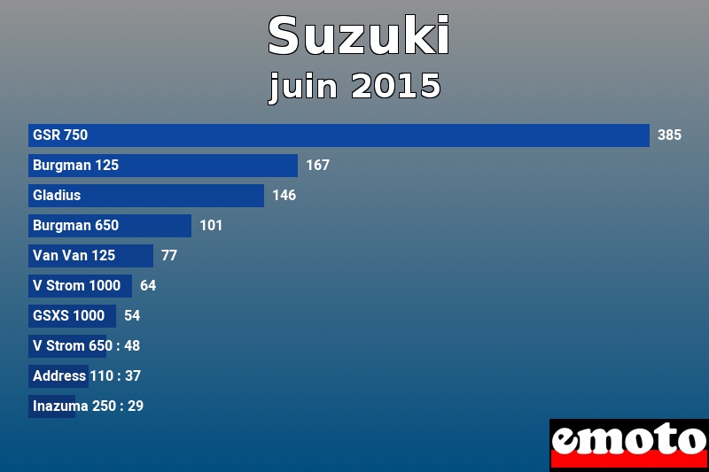 Les 10 Suzuki les plus immatriculés en juin 2015 Les 10 Suzuki les plus immatriculés en juin 2015
