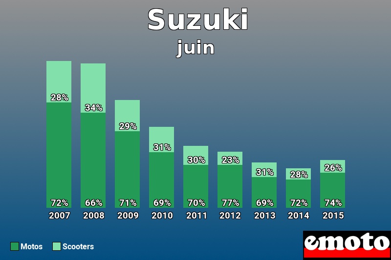 Répartition Motos Scooters Suzuki en juin 2015 Répartition Motos Scooters Suzuki en juin 2015