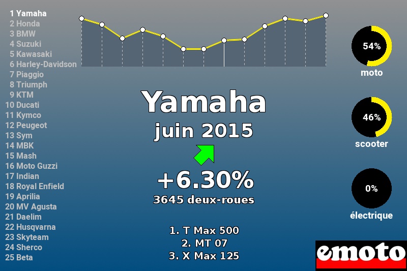 Immatriculations Yamaha en France en juin 2015 Immatriculations Yamaha en France en juin 2015