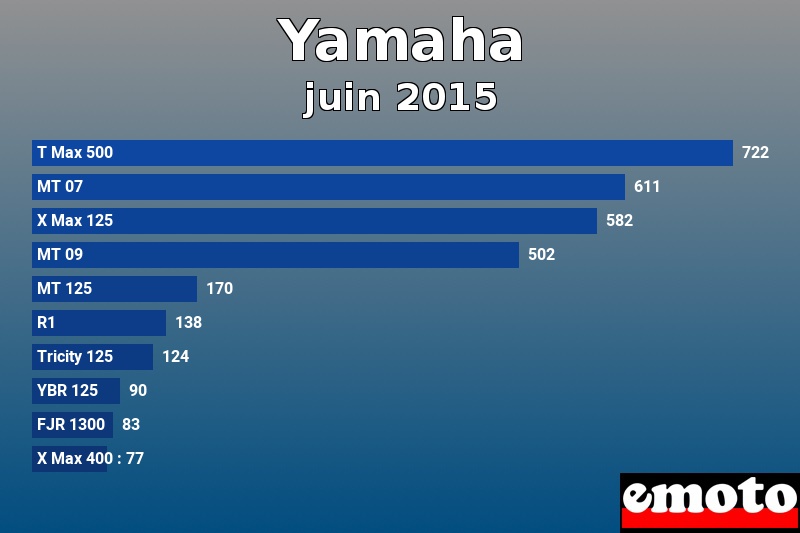 Les 10 Yamaha les plus immatriculés en juin 2015 Les 10 Yamaha les plus immatriculés en juin 2015
