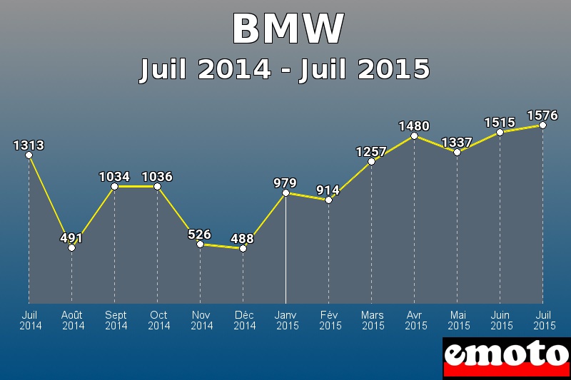 BMW les plus immatriculés de Juil 2014 à Juil 2015