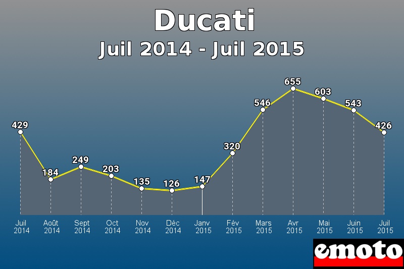 Ducati les plus immatriculés de Juil 2014 à Juil 2015 Ducati les plus immatriculés de Juil 2014 à Juil 2015