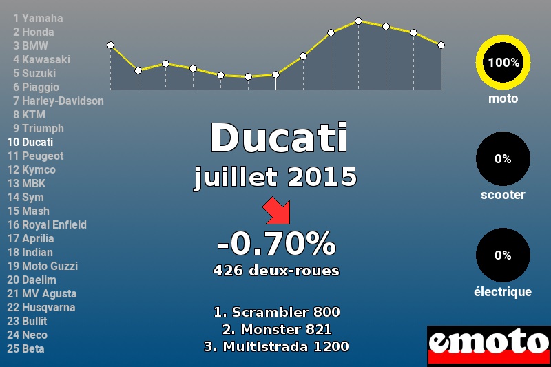 Immatriculations Ducati en France en juillet 2015 Immatriculations Ducati en France en juillet 2015