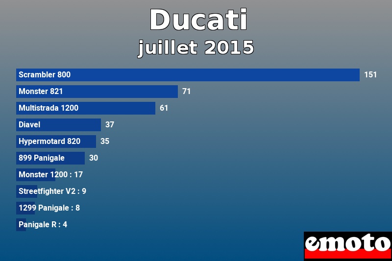 Les 10 Ducati les plus immatriculés en juillet 2015 Les 10 Ducati les plus immatriculés en juillet 2015