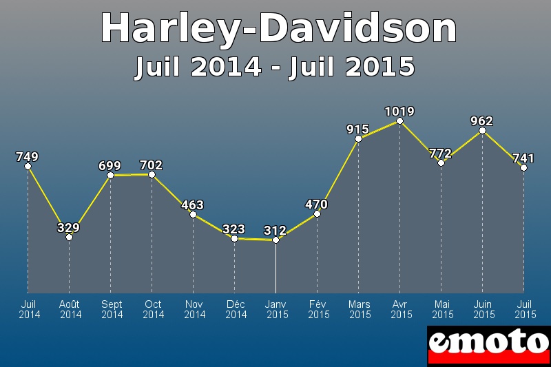 Harley-Davidson les plus immatriculés de Juil 2014 à Juil 2015 Harley-Davidson les plus immatriculés de Juil 2014 à Juil 2015