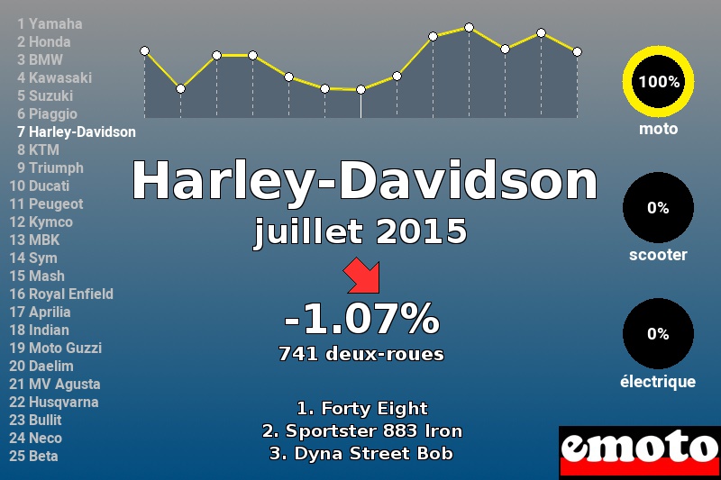 Immatriculations Harley-Davidson en France en juillet 2015 Immatriculations Harley-Davidson en France en juillet 2015