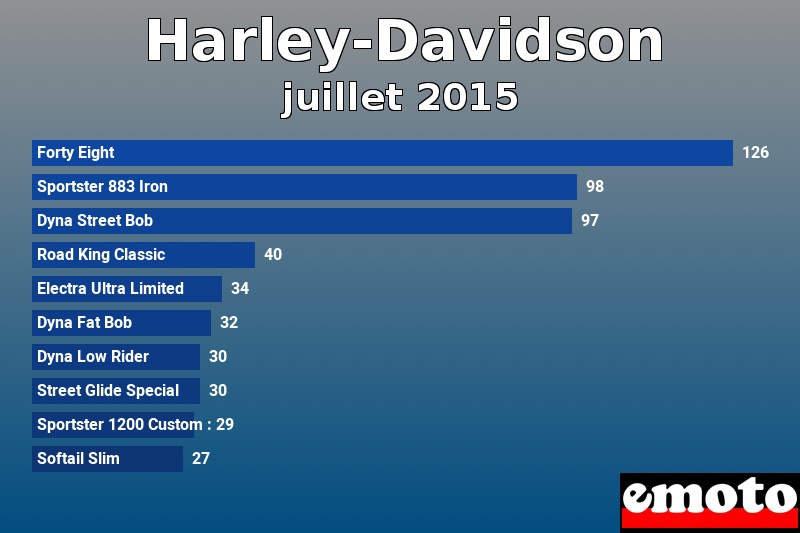 Les 10 Harley-Davidson les plus immatriculés en juillet 2015 Les 10 Harley-Davidson les plus immatriculés en juillet 2015