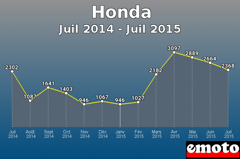 Honda les plus immatriculés de Juil 2014 à Juil 2015 Honda les plus immatriculés de Juil 2014 à Juil 2015