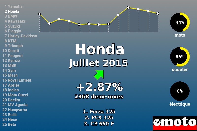 Immatriculations Honda en France en juillet 2015 Immatriculations Honda en France en juillet 2015