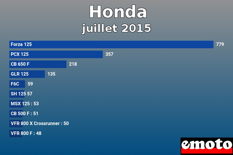 Les 10 Honda les plus immatriculés en juillet 2015 Les 10 Honda les plus immatriculés en juillet 2015