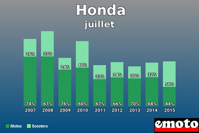 Répartition Motos Scooters Honda en juillet 2015 Répartition Motos Scooters Honda en juillet 2015
