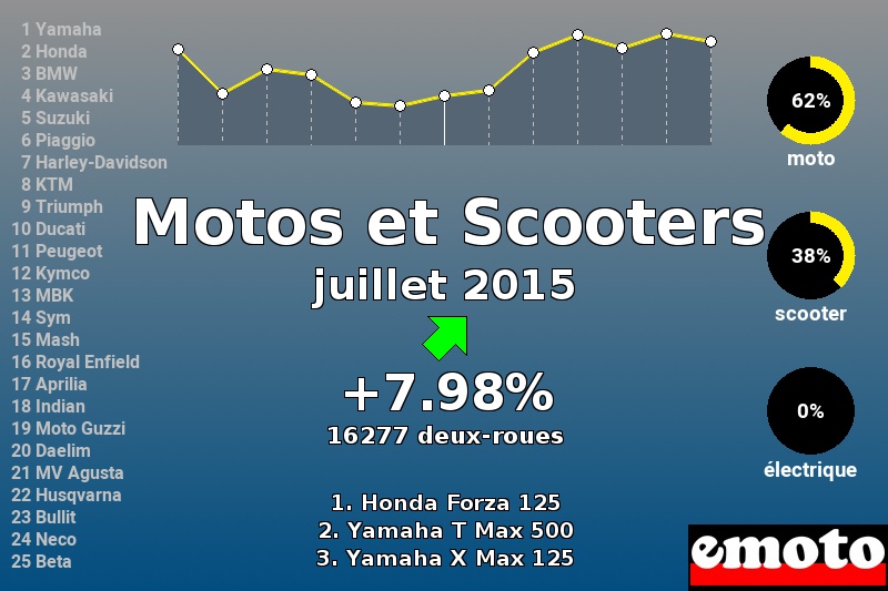 Immatriculations Motos et Scooters en France en juillet 2015 Immatriculations Motos et Scooters en France en juillet 2015