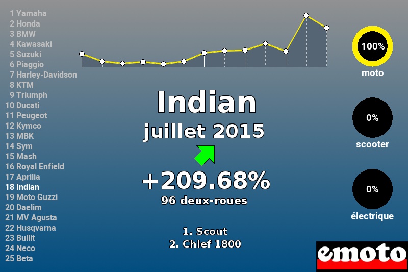 Immatriculations Indian en France en juillet 2015 Immatriculations Indian en France en juillet 2015