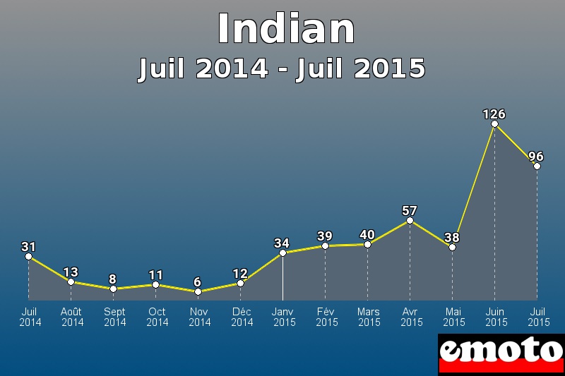 Indian les plus immatriculés de Juil 2014 à Juil 2015 Indian les plus immatriculés de Juil 2014 à Juil 2015