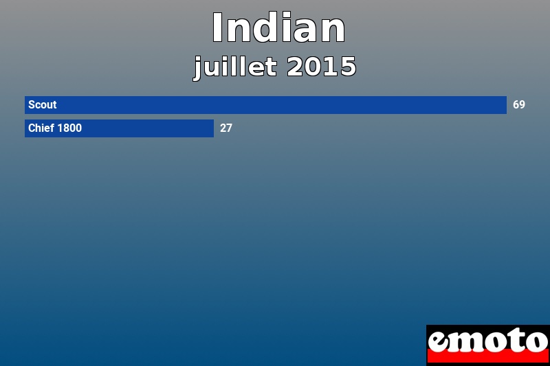 Les 2 Indian les plus immatriculés en juillet 2015 Les 2 Indian les plus immatriculés en juillet 2015