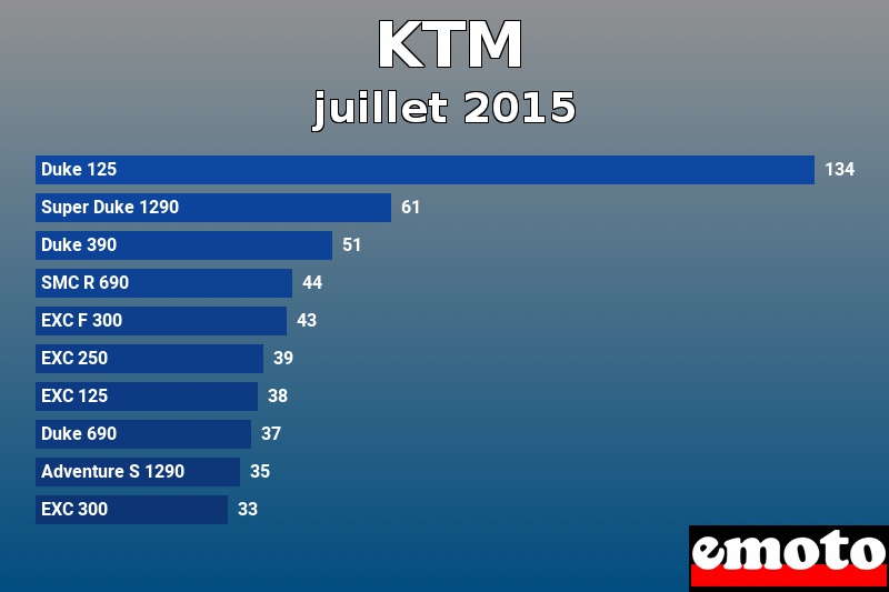 Les 10 KTM les plus immatriculés en juillet 2015 Les 10 KTM les plus immatriculés en juillet 2015